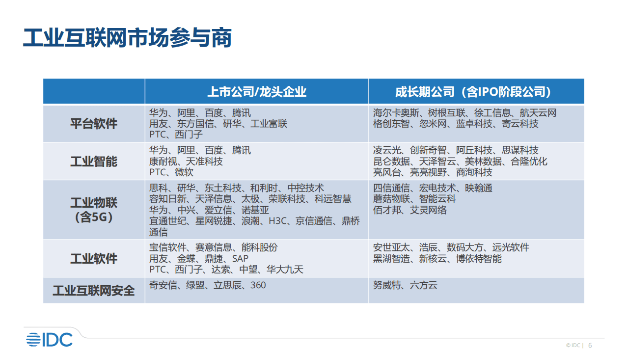 IDC咨询：工业互联网行业-中国工业互联网市场发展.pdf 第6页