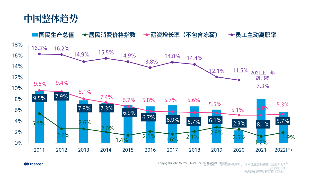 Mercer：2021美世互联网行业分享.pdf 第4页