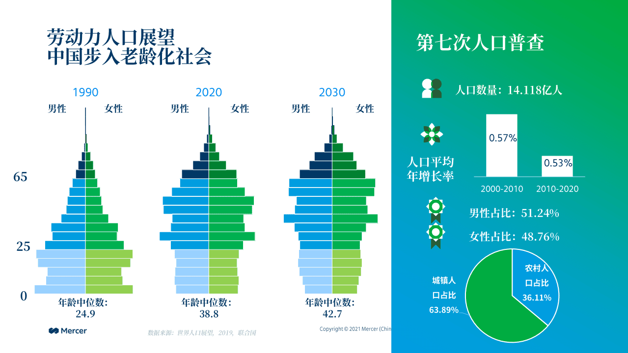 Mercer：2021美世互联网行业分享.pdf 第5页
