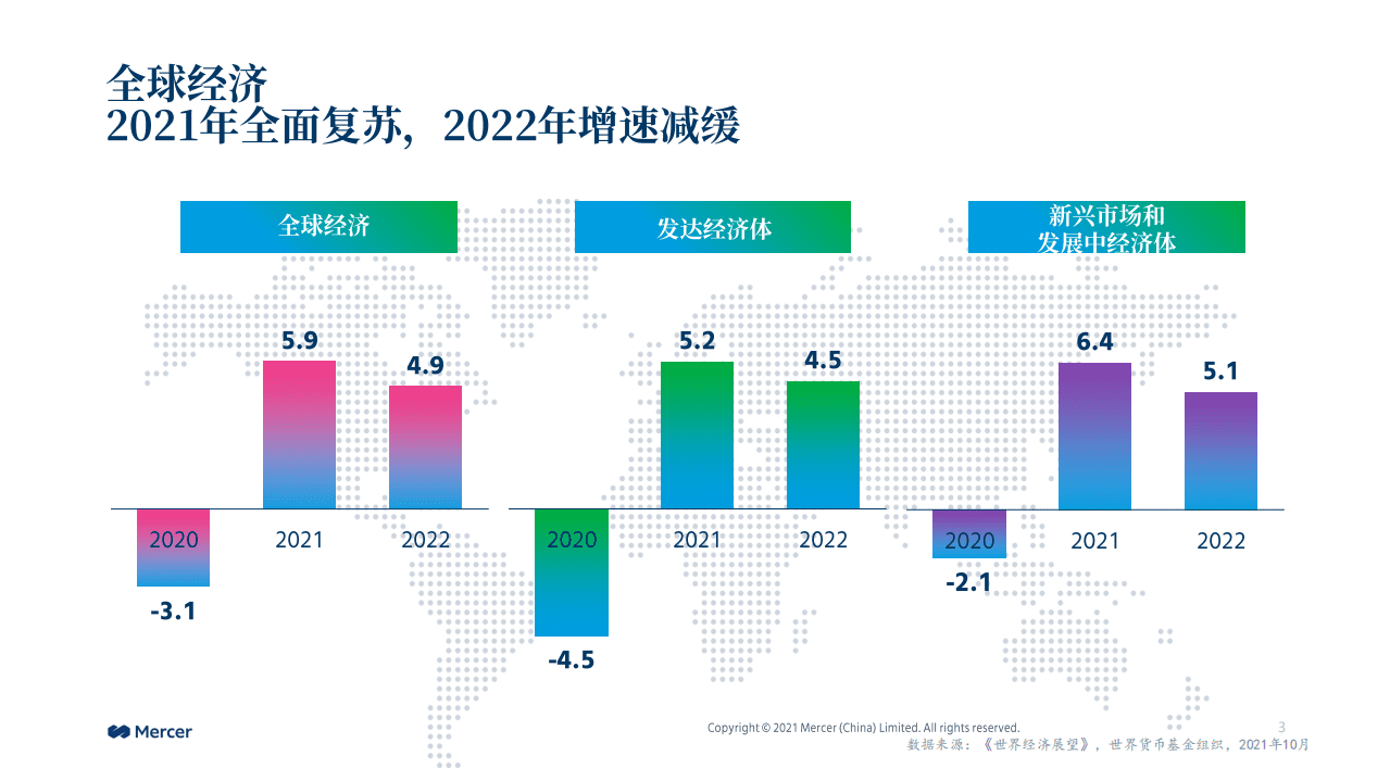 Mercer：2021美世互联网行业分享.pdf 第3页