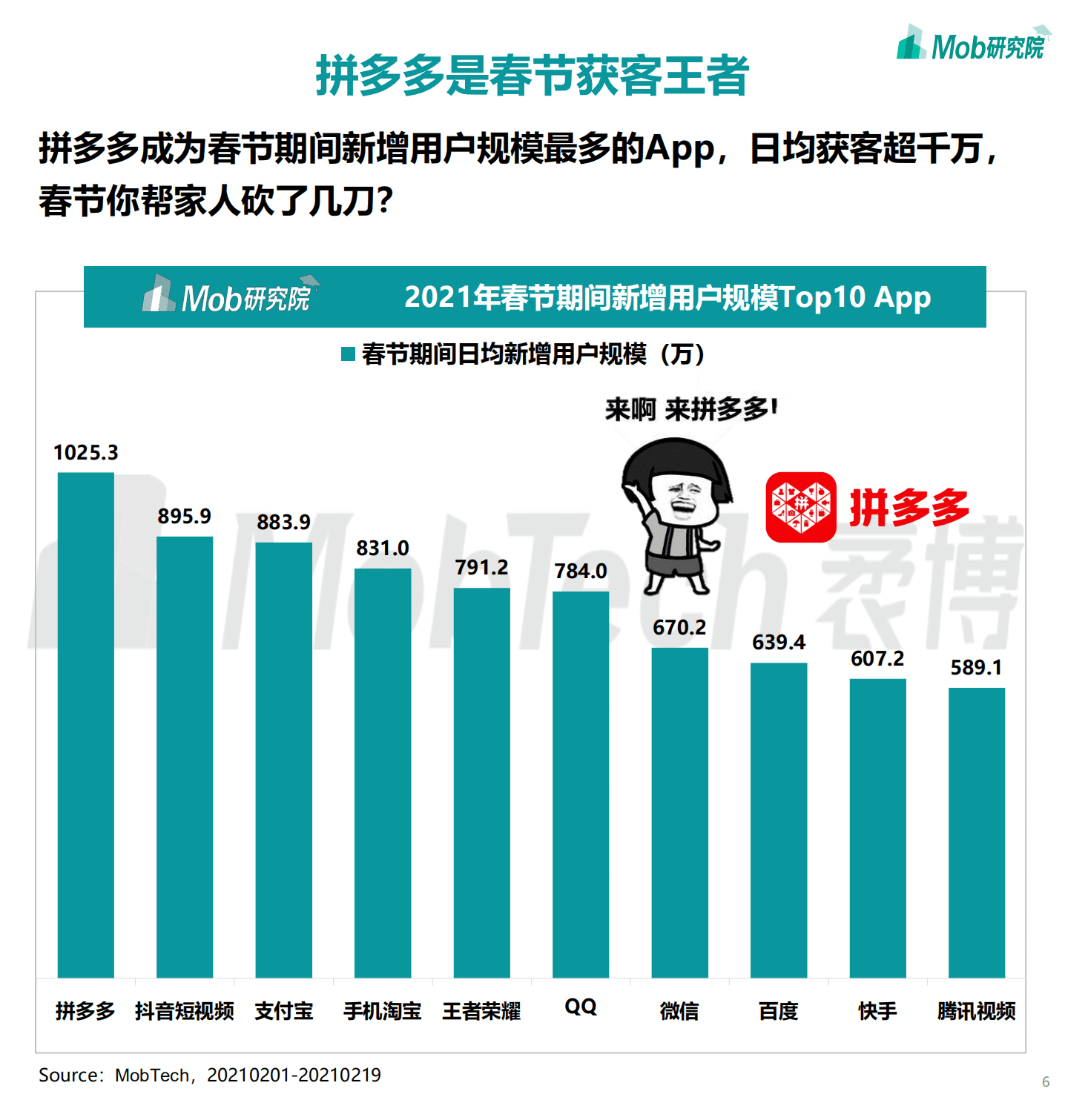 MOB研究院：2021年春节移动互联网数据洞察.pdf 第6页