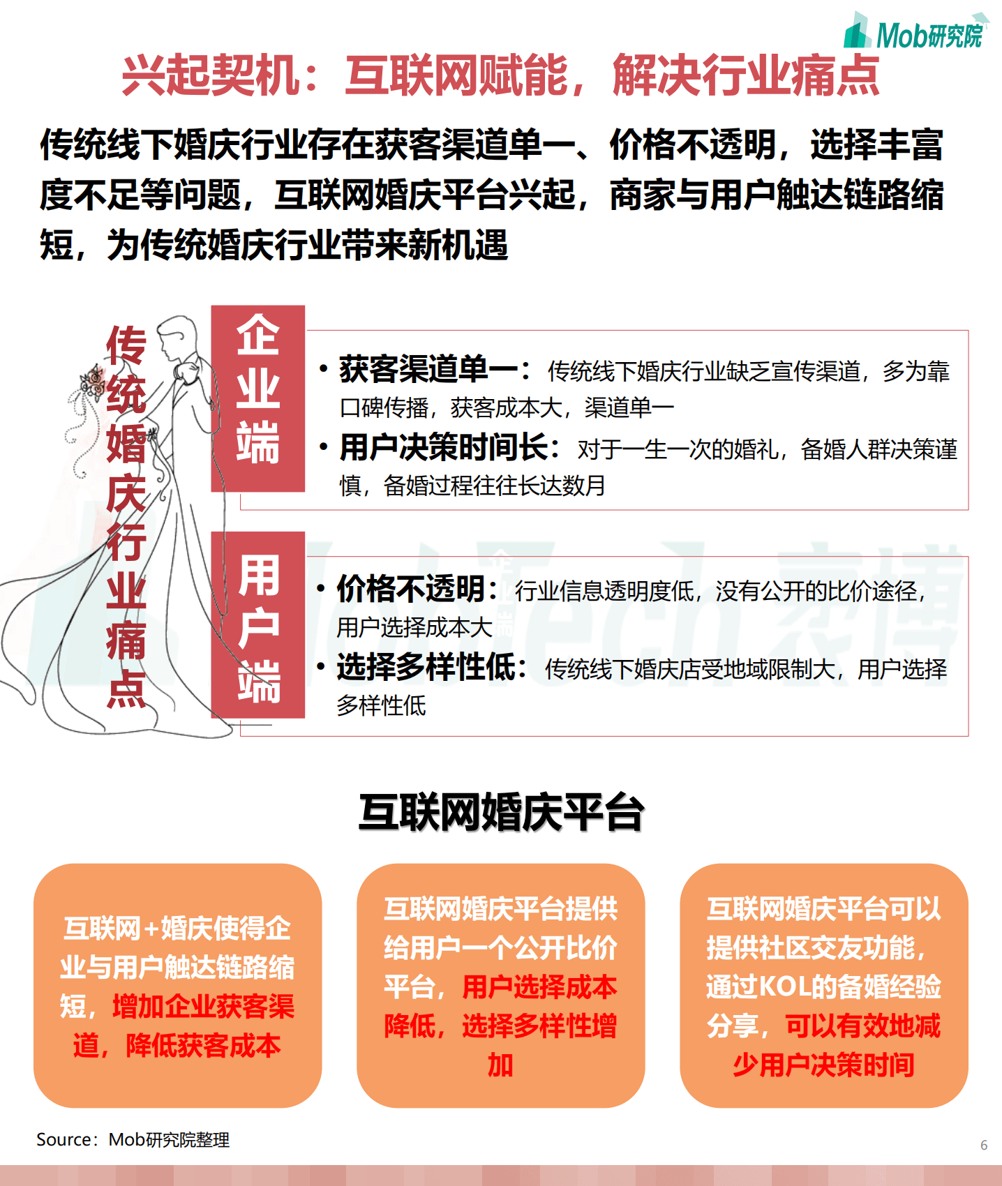 Mob研究院：2021年互联网婚庆行业研究报告.pdf 第6页