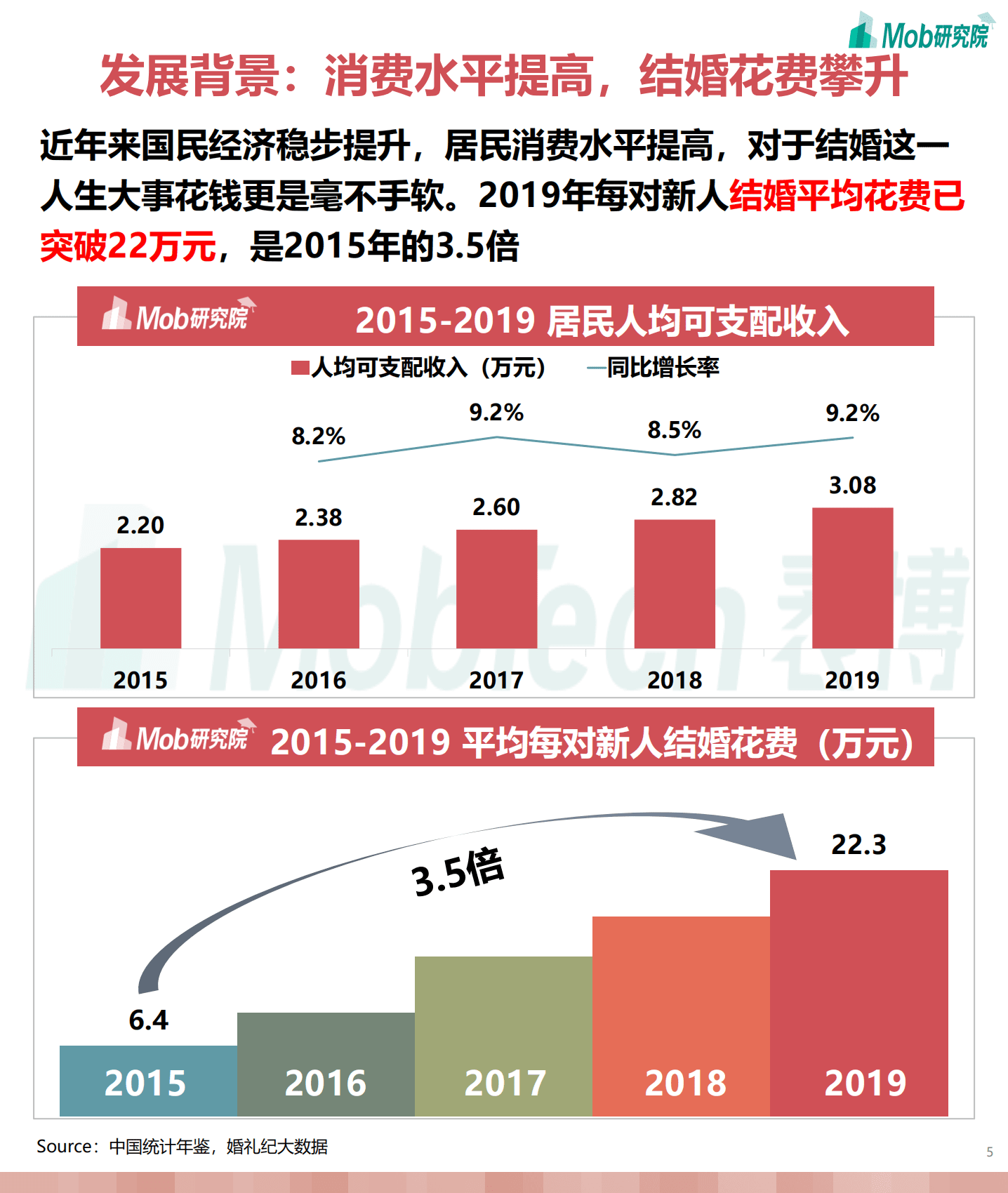 Mob研究院：2021年互联网婚庆行业研究报告.pdf 第5页