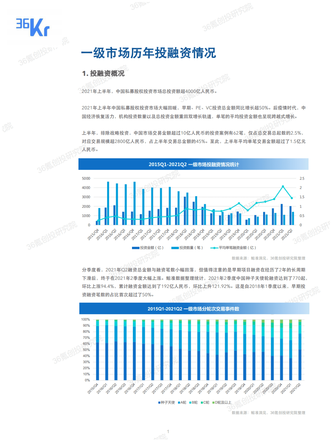 36氪创投研究院：2020-2021年中国股权投资市场投融资报告.pdf 第2页
