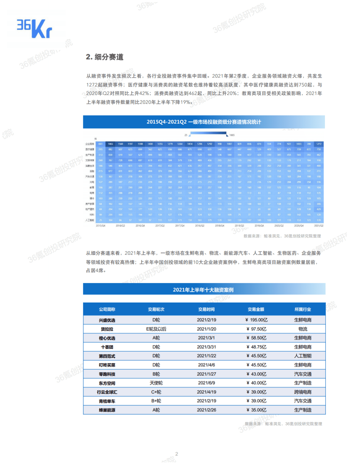 36氪创投研究院：2020-2021年中国股权投资市场投融资报告.pdf 第3页