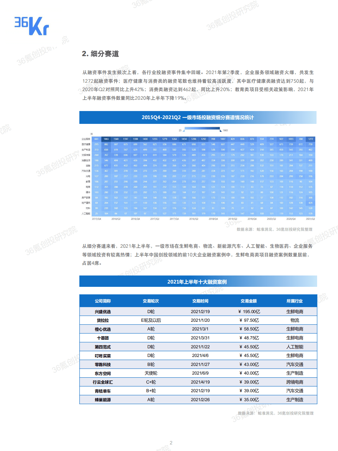 36Kr：中国股权投资市场投融资报告（2020-2021）.pdf 第3页