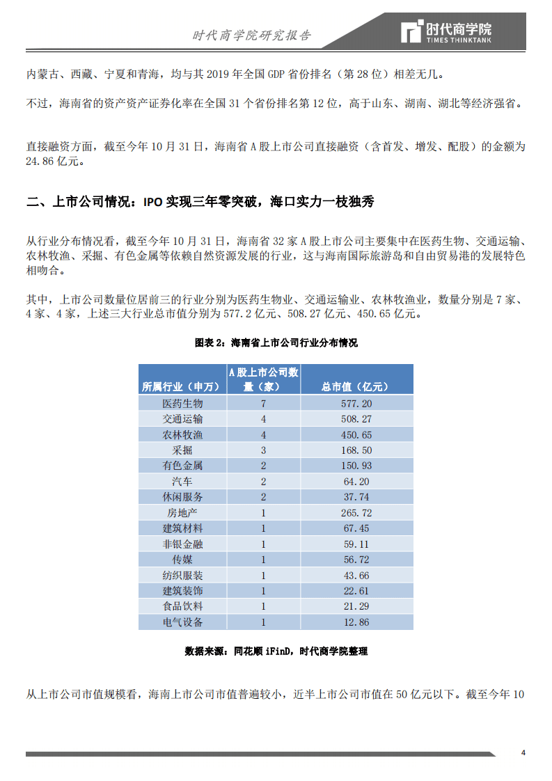 时代商学院：2020海南资本市场竞争力报告：力压山东湖南湖北，资产证券化率跻身全国12强.pdf 第4页