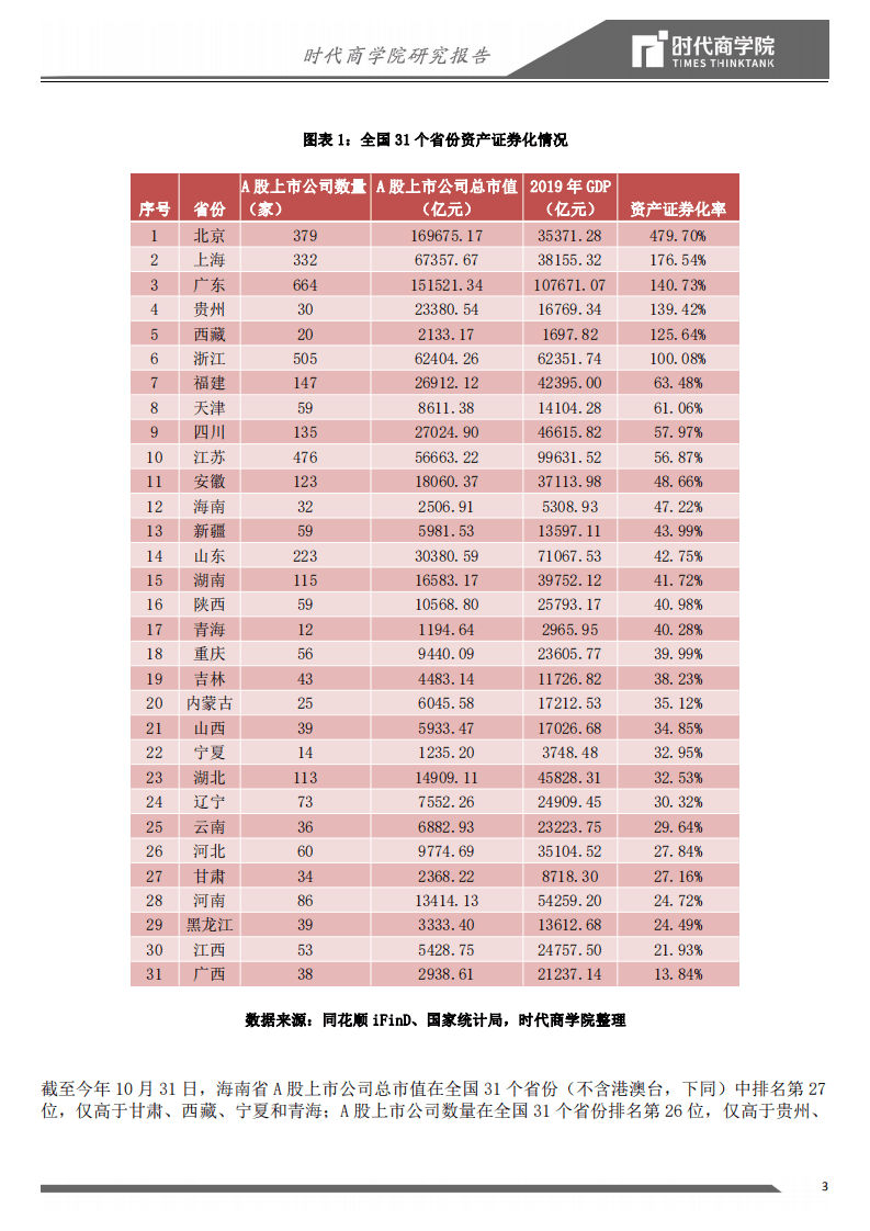 时代商学院：2020海南资本市场竞争力报告：力压山东湖南湖北，资产证券化率跻身全国12强.pdf 第3页