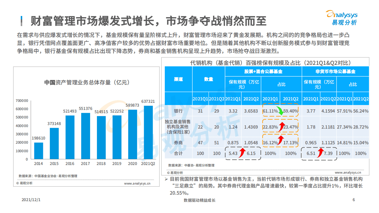 易观分析：中国证券行业数字化财富管理专题分析2021.pdf 第6页