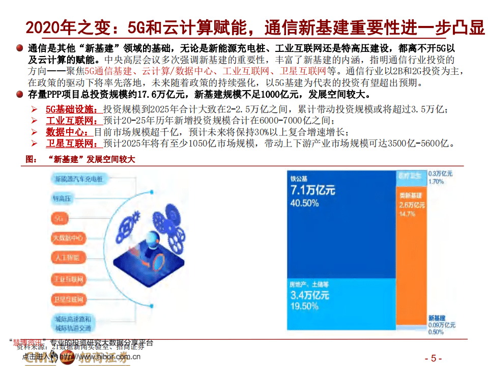招商证券新基建.pdf 第5页