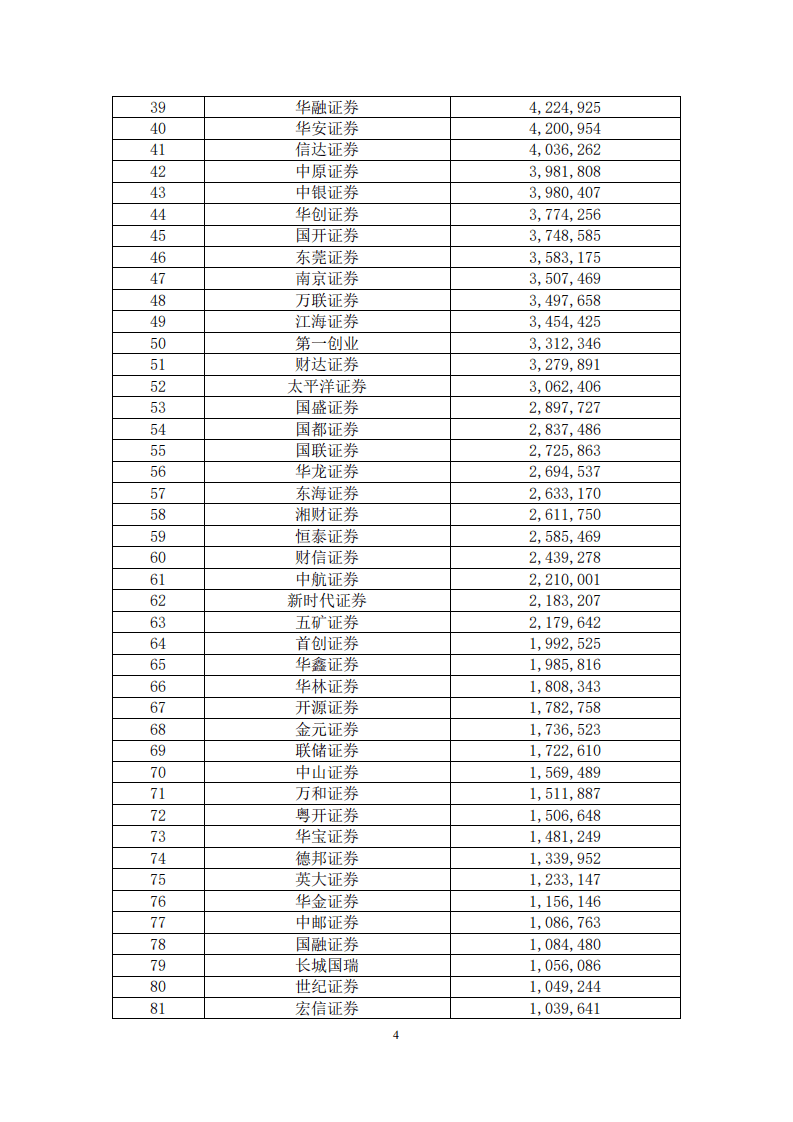 中国证券业协会：2019年证券公司经营业绩排名情况.pdf 第4页