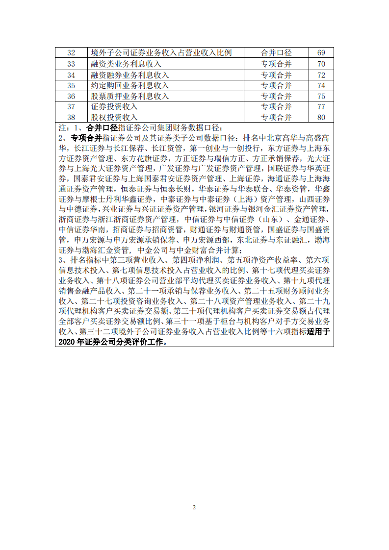 中国证券业协会：2019年证券公司经营业绩排名情况.pdf 第2页