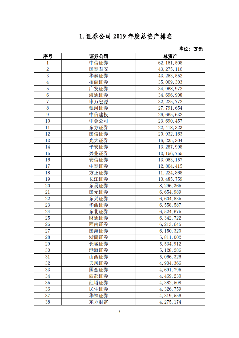 中国证券业协会：2019年证券公司经营业绩排名情况.pdf 第3页