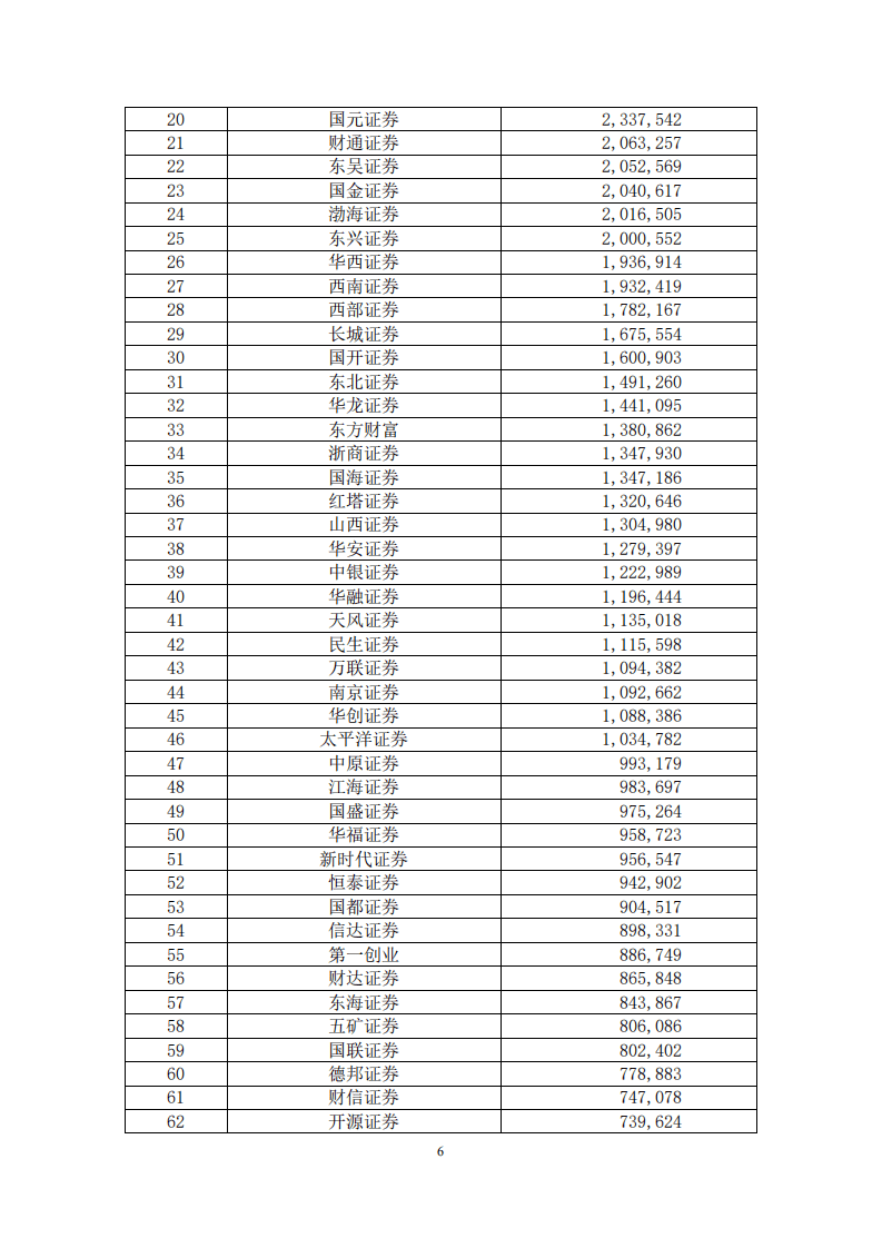 中国证券业协会：2019年证券公司经营业绩排名情况.pdf 第6页