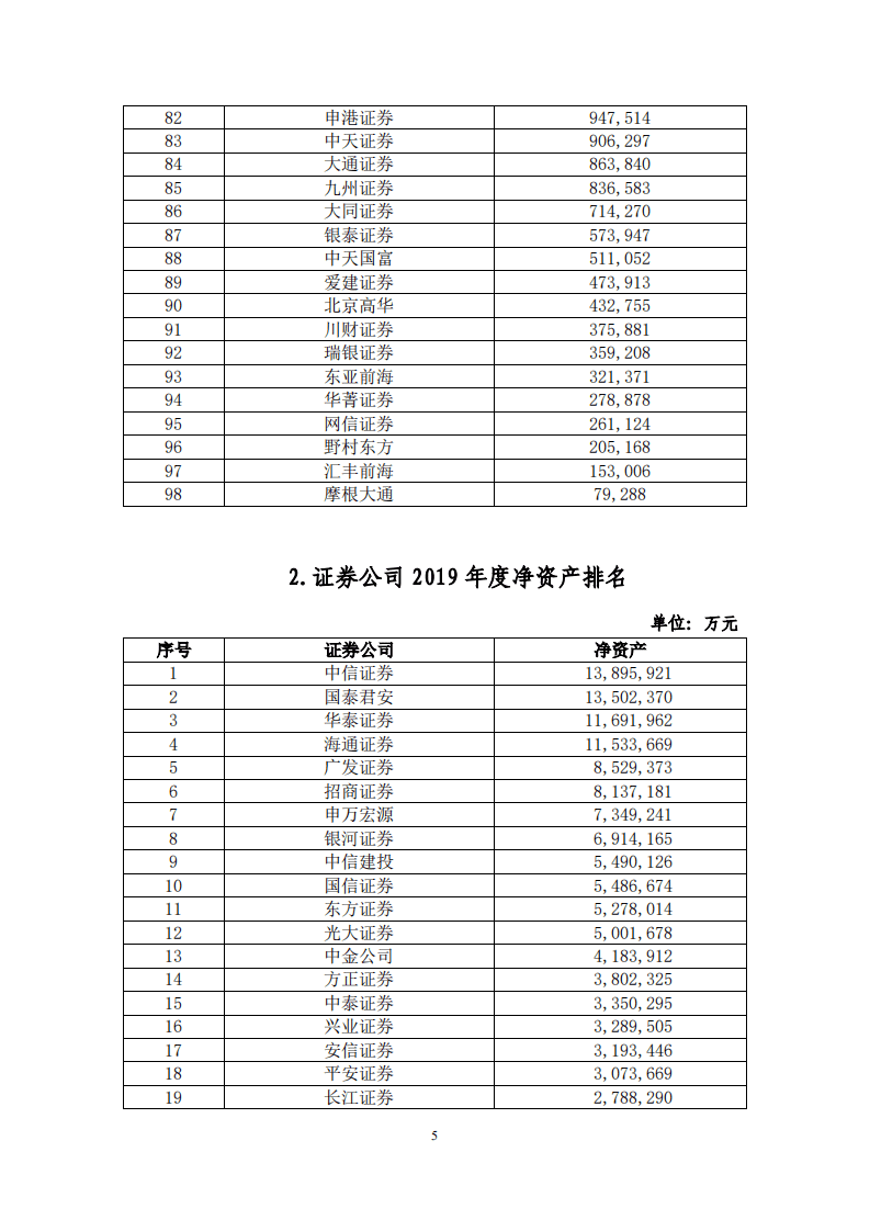 中国证券业协会：2019年证券公司经营业绩排名情况.pdf 第5页