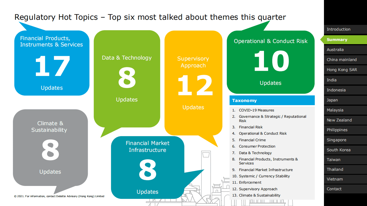 德勤：2021年第四季度 亚太地区金融服务监管政策更新.pdf 第3页