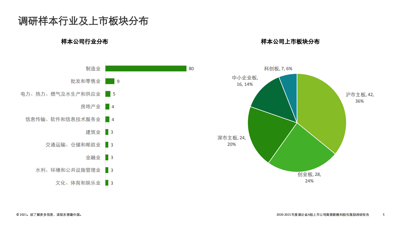 德勤：2021年湖北A股上市公司高管薪酬和股权激励调研报告.pdf 第5页