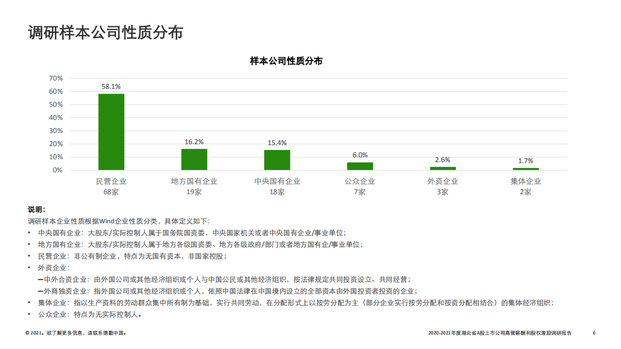 德勤：2021年湖北A股上市公司高管薪酬和股权激励调研报告.pdf 第6页
