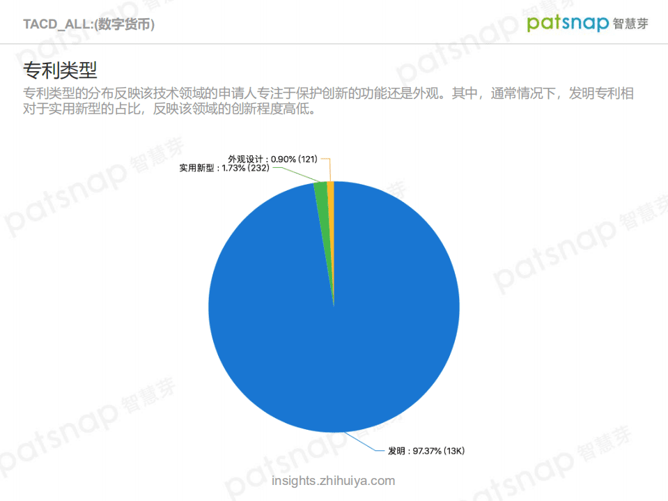 智慧芽：数字货币专利技术全景分析报告.pdf 第5页