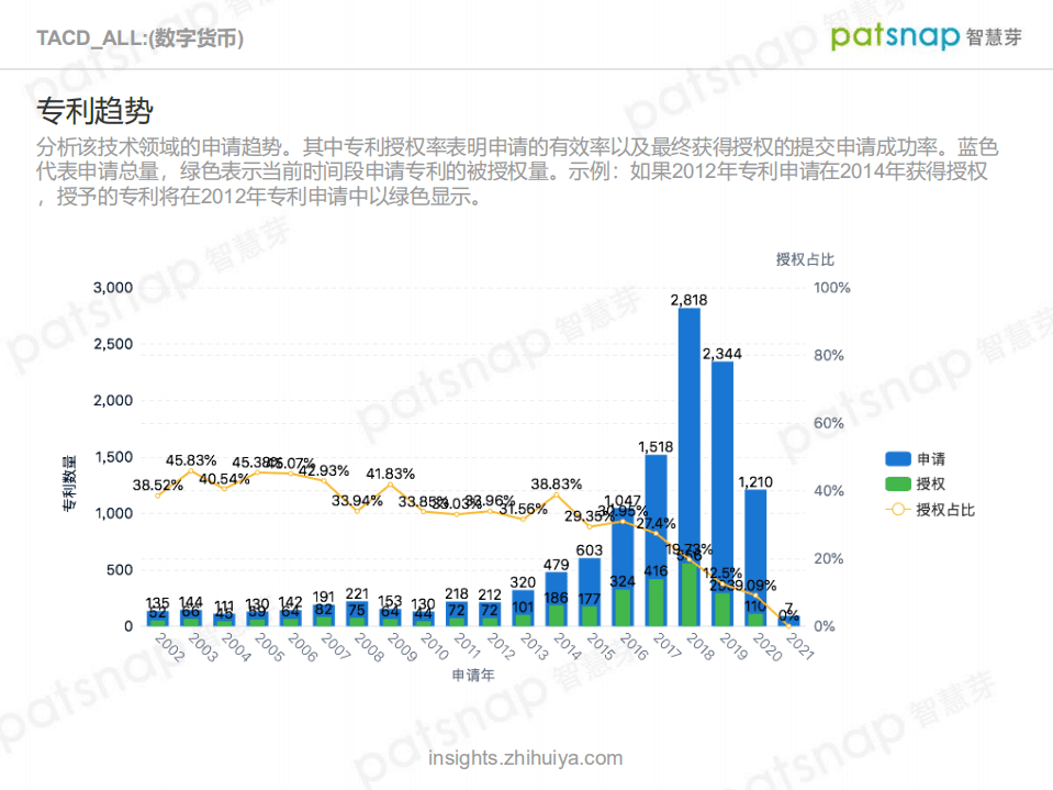 智慧芽：数字货币专利技术全景分析报告.pdf 第3页