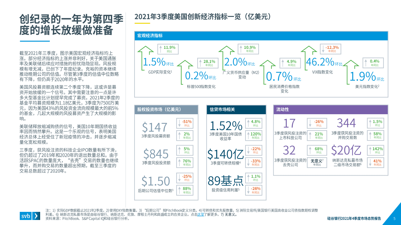 硅谷银行：2021Q4全球创新经济健康和生产力的行业洞察.pdf 第5页