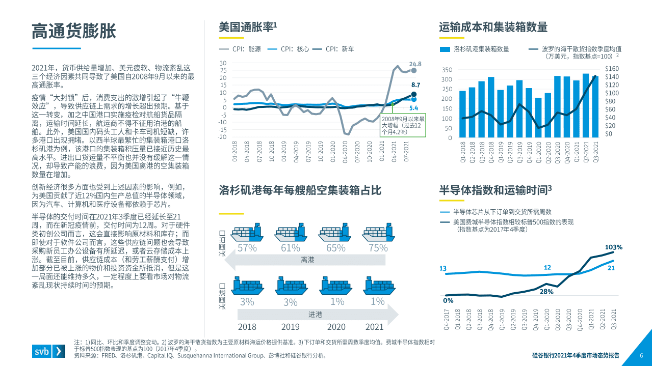 硅谷银行：2021Q4全球创新经济健康和生产力的行业洞察.pdf 第6页