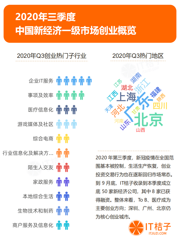 IT桔子：2020年Q3中国新经济一级市场投资报告.pdf 第2页