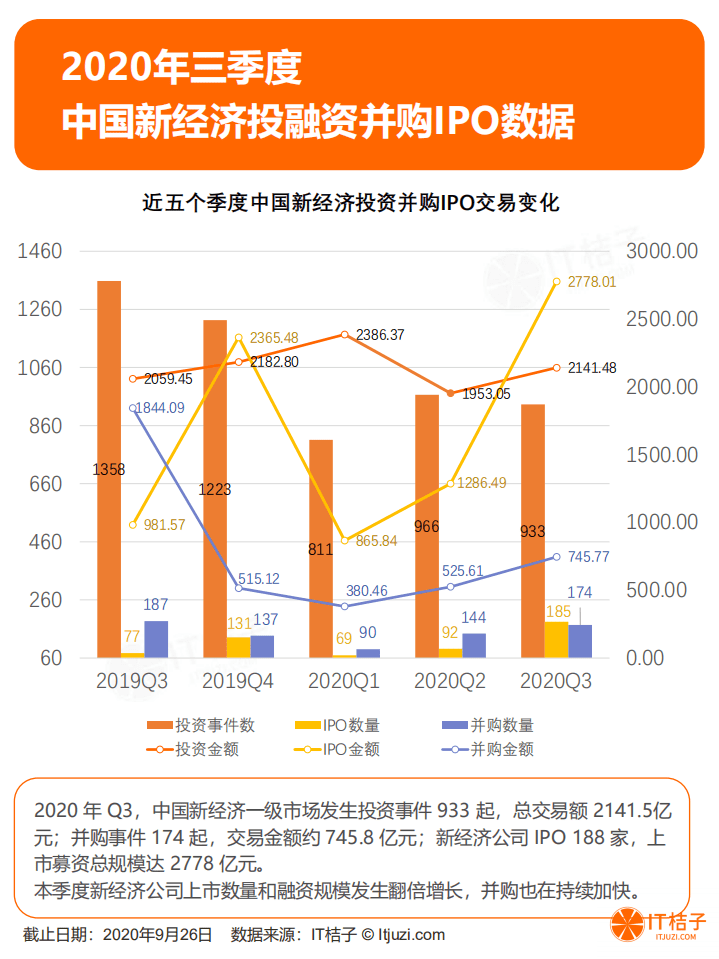 IT桔子：2020年Q3中国新经济一级市场投资报告.pdf 第5页