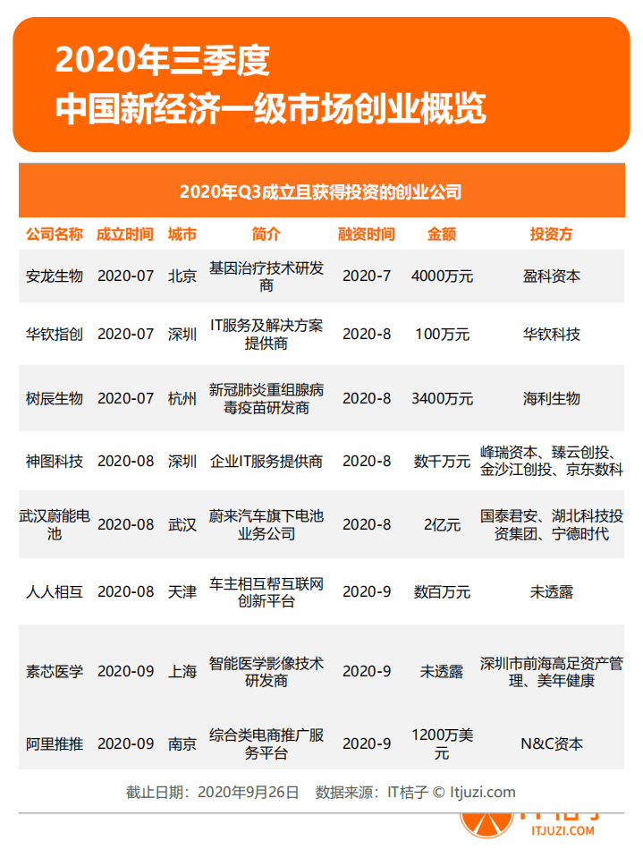 IT桔子：2020年Q3中国新经济一级市场投资报告.pdf 第3页