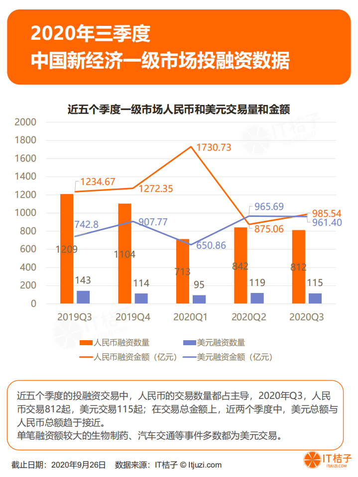 IT桔子：2020年Q3中国新经济一级市场投资报告.pdf 第6页