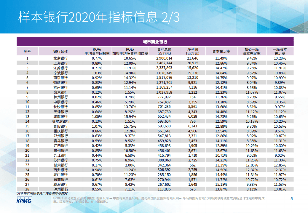 毕马威：2020年度上市银行新准则执行情况分析.pdf 第6页