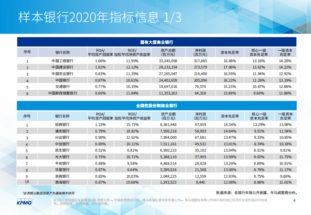 毕马威：2020年度上市银行新准则执行情况分析.pdf 第5页