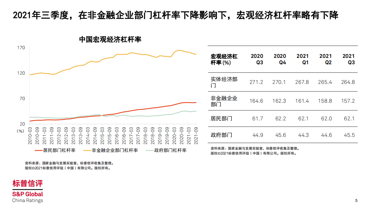 标普信评：中国银行业季度回顾及展望：2021年第三季度.pdf 第5页