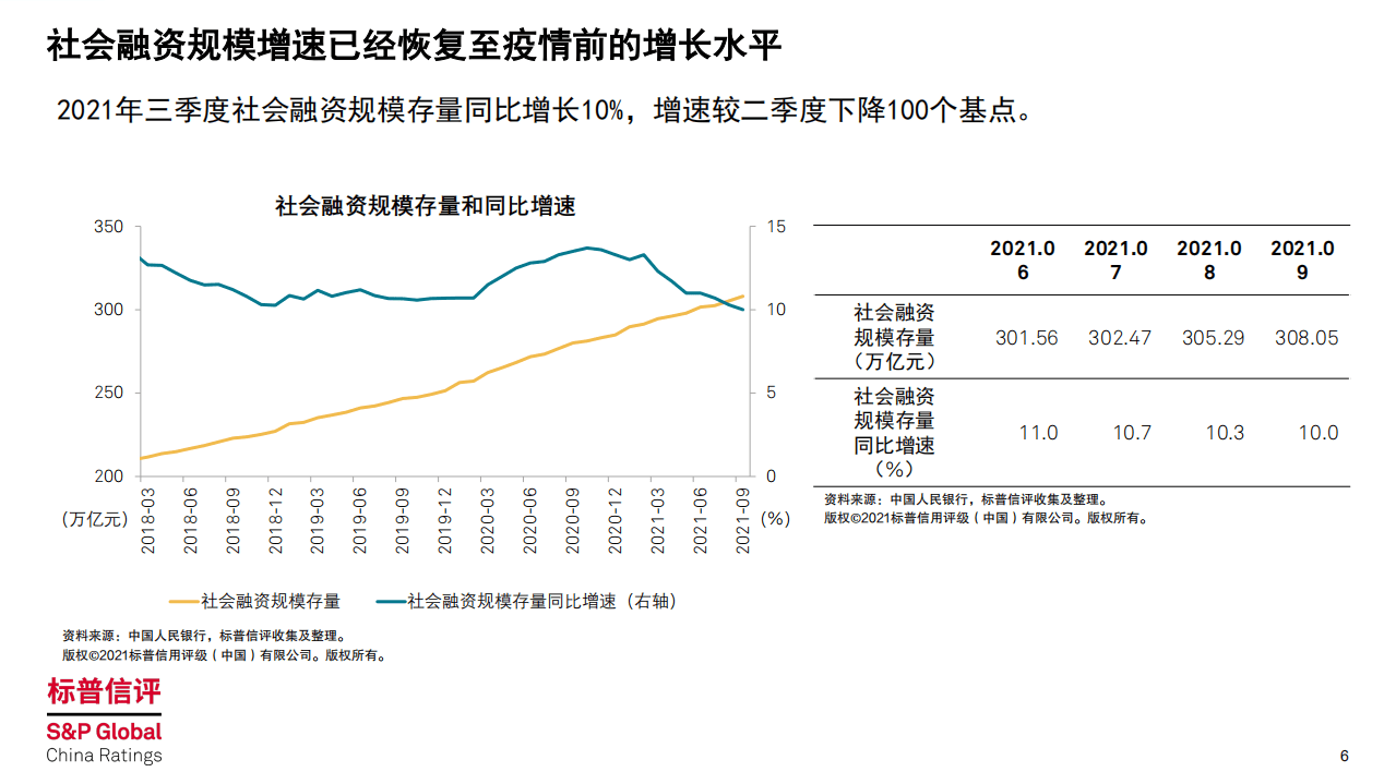 标普信评：中国银行业季度回顾及展望：2021年第三季度.pdf 第6页