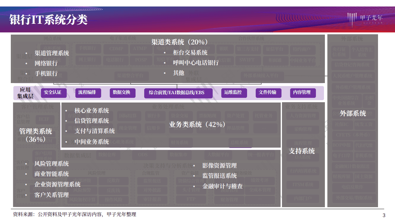 甲子光年：金融科技行业化系列研究报告第二期-银行科技化之路，分布式核心的探索道路.pdf 第3页
