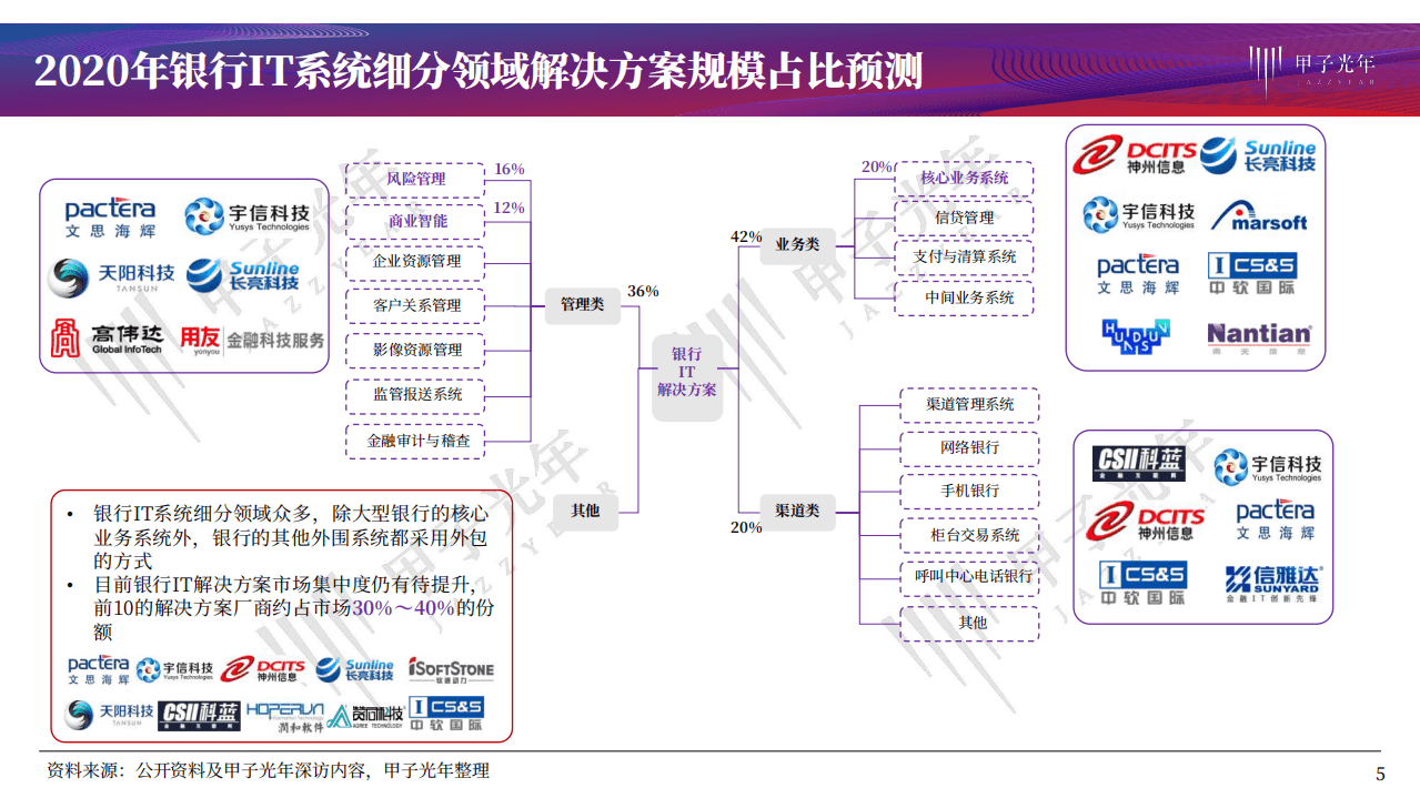 甲子光年：金融科技行业化系列研究报告第二期-银行科技化之路，分布式核心的探索道路.pdf 第5页