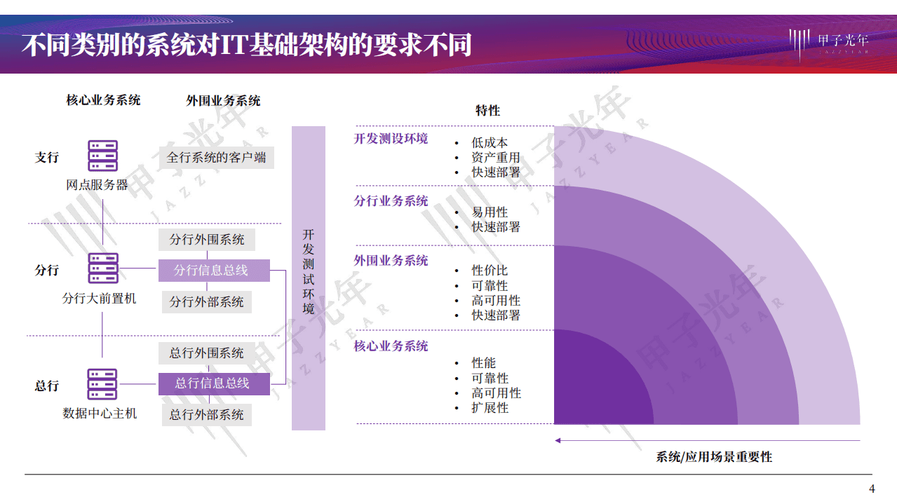 甲子光年：金融科技行业化系列研究报告第二期-银行科技化之路，分布式核心的探索道路.pdf 第4页