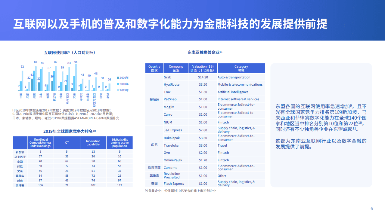 金融科技：2021全球数字银行巡礼&mdash;&mdash;东南亚篇.pdf 第6页