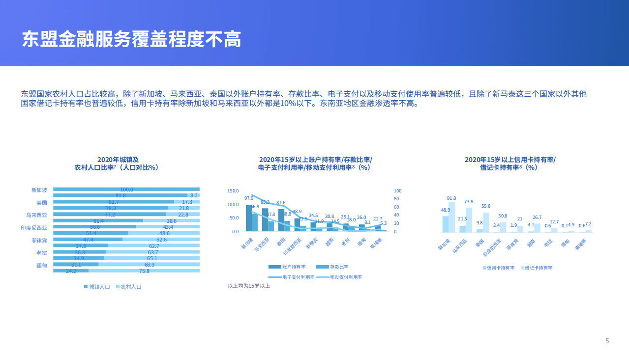 金融科技：2021全球数字银行巡礼&mdash;&mdash;东南亚篇.pdf 第5页