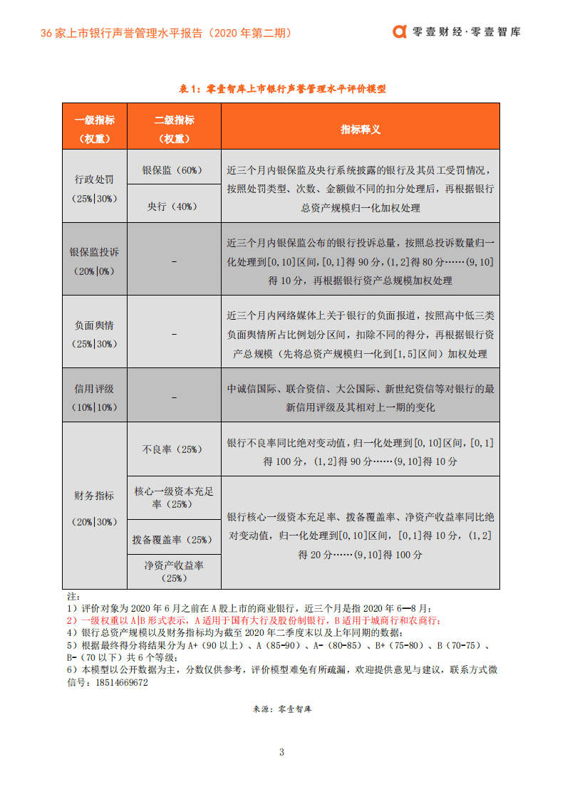 零壹智库：36家上市银行声誉管理水平报告（2020年第二期）.pdf 第5页