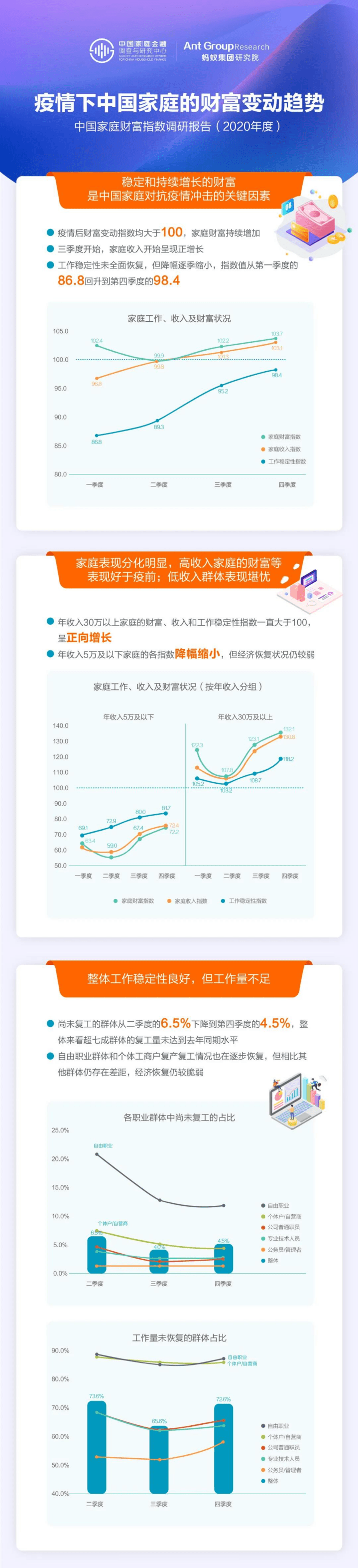 中国家庭金融调查与研究中心：疫情下中国家庭的财富变动趋势.pdf 第1页