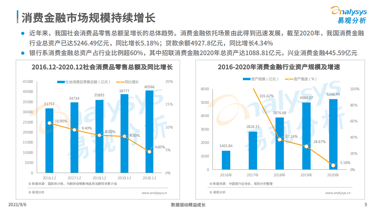 易观分析：2021银行系消费金融生存现状盘点及趋势预测.pdf 第5页