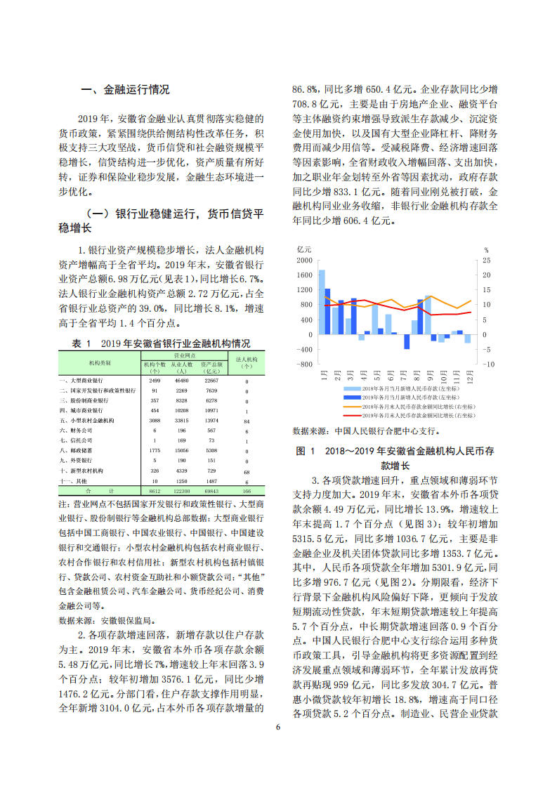 中国人民银行：2020安徽省金融运行报告.pdf 第6页