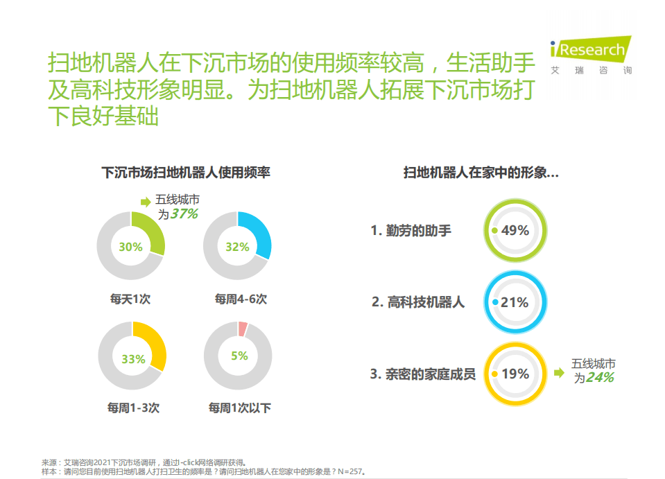 艾瑞咨询：2021年扫地机器人消费行为报告，智能升级，走进下沉市场.pdf 第6页