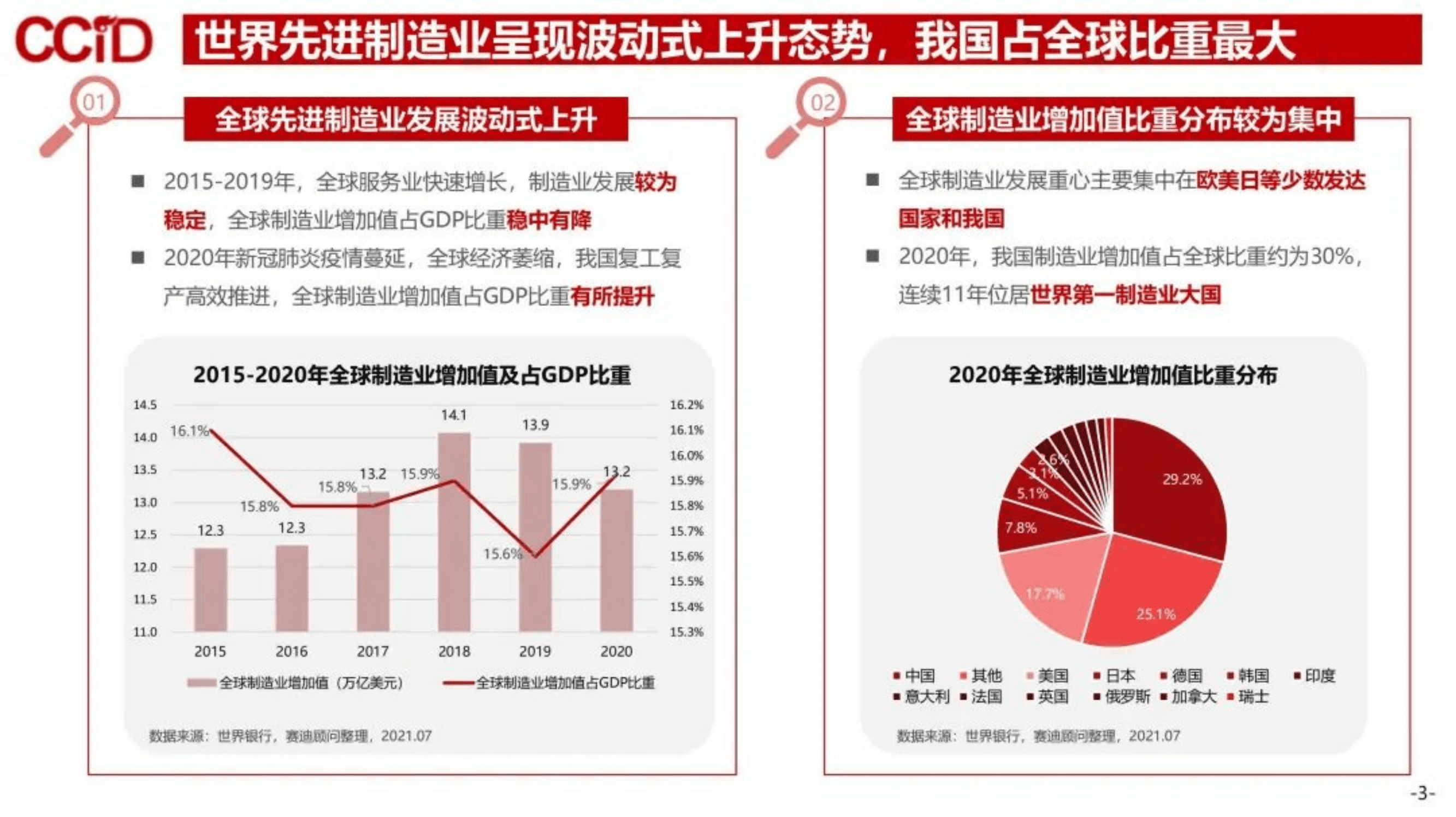 赛迪：世界先进制造业发展特点与趋势.pdf 第5页