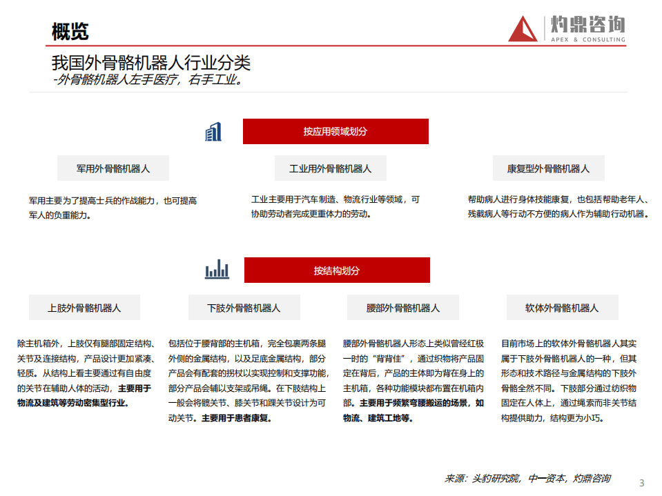灼鼎咨询：2021年外骨骼机器人市场分析报告.pdf 第3页