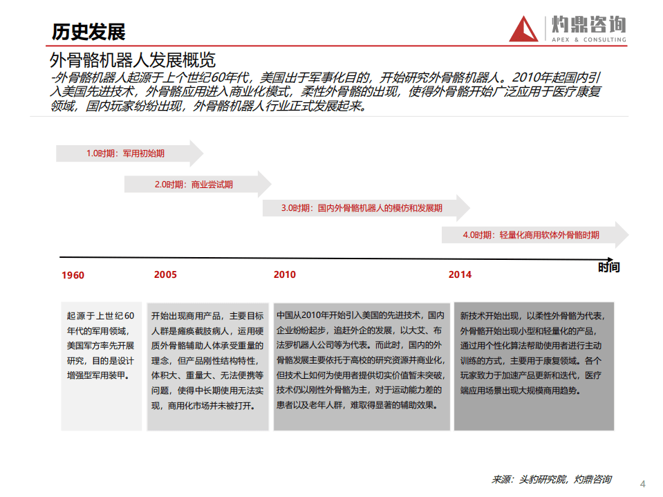 灼鼎咨询：2021年外骨骼机器人市场分析报告.pdf 第4页