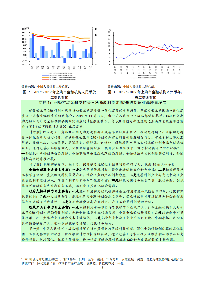 中国人民银行：2020上海市金融运行报告.pdf 第6页