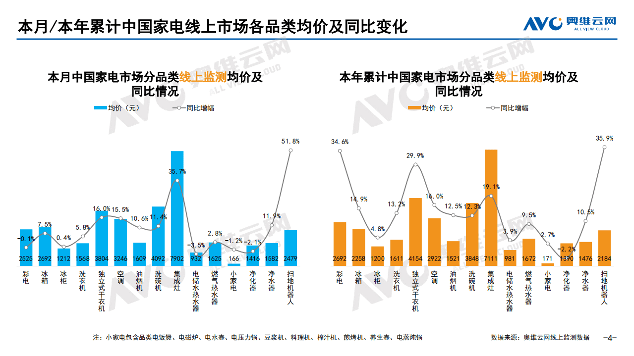 奥维云网：2021年10月中国家电市场简析线上篇.pdf 第4页