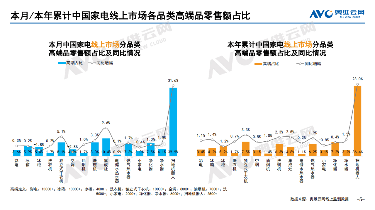 奥维云网：2021年10月中国家电市场简析线上篇.pdf 第5页